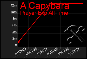 Total Graph of A Capybara