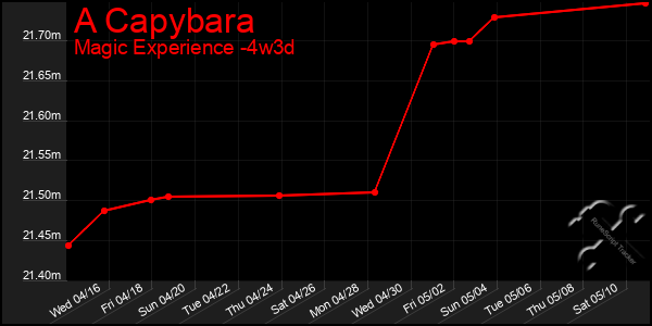 Last 31 Days Graph of A Capybara