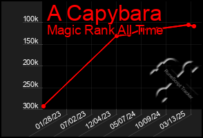 Total Graph of A Capybara