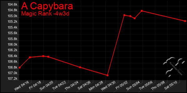 Last 31 Days Graph of A Capybara