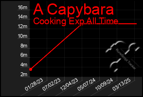 Total Graph of A Capybara
