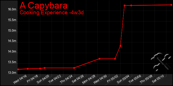 Last 31 Days Graph of A Capybara