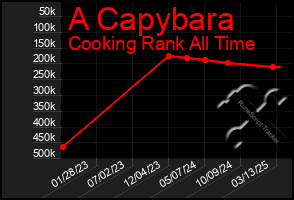 Total Graph of A Capybara