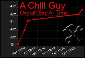 Total Graph of A Chlll Guy