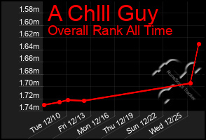 Total Graph of A Chlll Guy