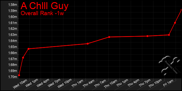 1 Week Graph of A Chlll Guy