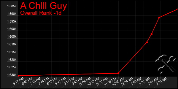 Last 24 Hours Graph of A Chlll Guy