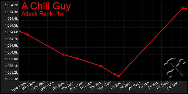 Last 7 Days Graph of A Chlll Guy