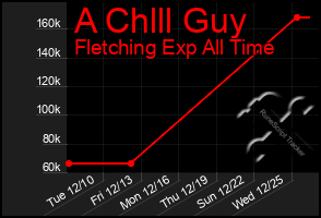 Total Graph of A Chlll Guy