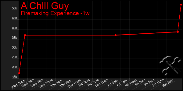 Last 7 Days Graph of A Chlll Guy