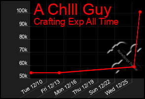 Total Graph of A Chlll Guy