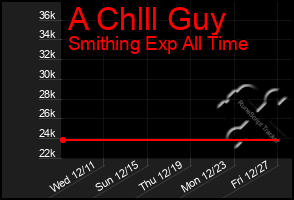 Total Graph of A Chlll Guy