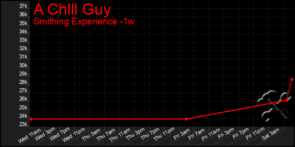 Last 7 Days Graph of A Chlll Guy