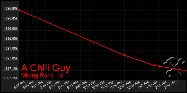 Last 24 Hours Graph of A Chlll Guy