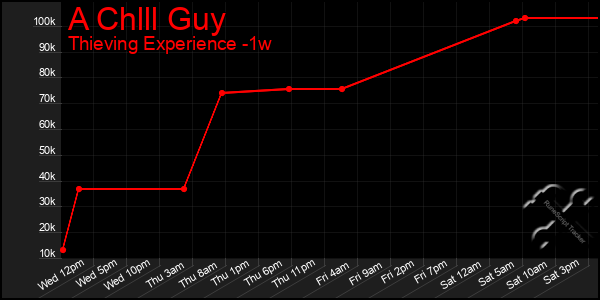 Last 7 Days Graph of A Chlll Guy