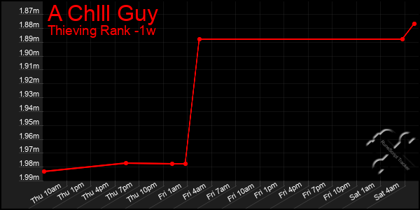 Last 7 Days Graph of A Chlll Guy