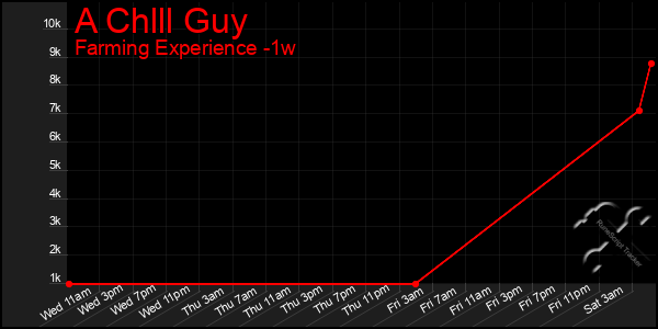 Last 7 Days Graph of A Chlll Guy