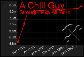 Total Graph of A Chlll Guy