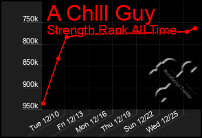 Total Graph of A Chlll Guy