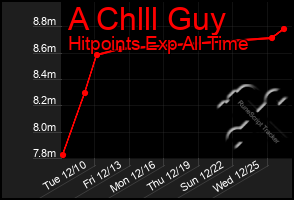 Total Graph of A Chlll Guy