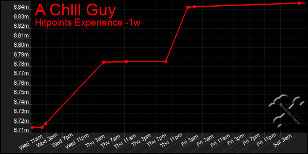 Last 7 Days Graph of A Chlll Guy