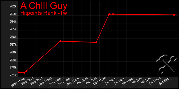 Last 7 Days Graph of A Chlll Guy