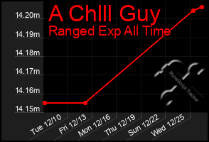 Total Graph of A Chlll Guy