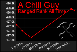 Total Graph of A Chlll Guy