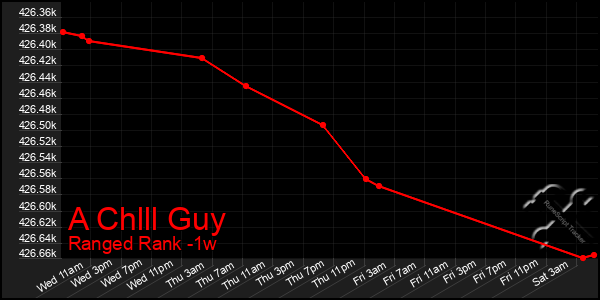 Last 7 Days Graph of A Chlll Guy