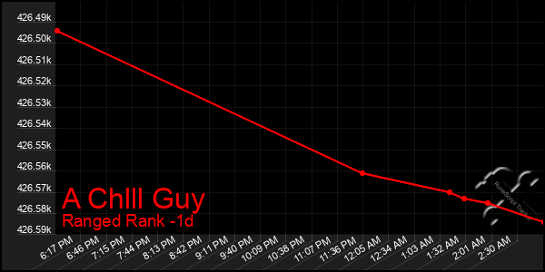 Last 24 Hours Graph of A Chlll Guy