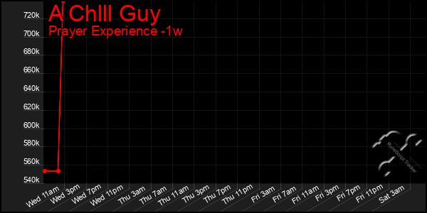 Last 7 Days Graph of A Chlll Guy