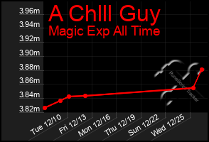 Total Graph of A Chlll Guy