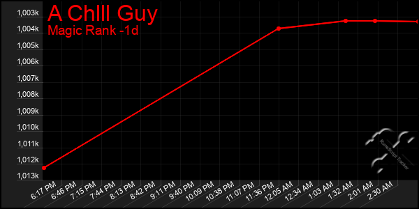 Last 24 Hours Graph of A Chlll Guy