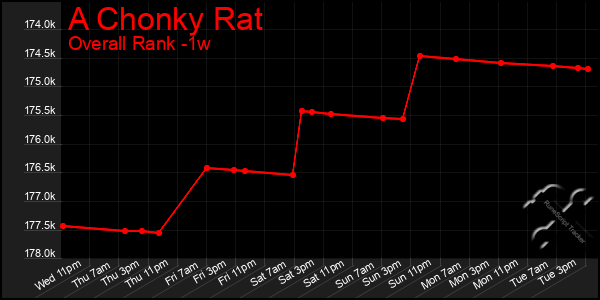 Last 7 Days Graph of A Chonky Rat