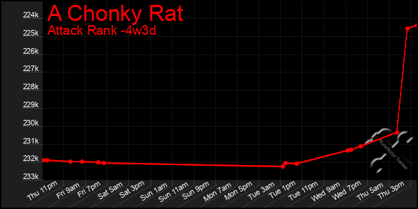 Last 31 Days Graph of A Chonky Rat