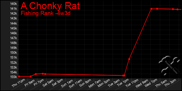 Last 31 Days Graph of A Chonky Rat