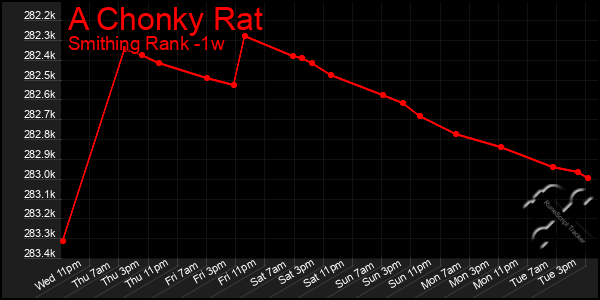 Last 7 Days Graph of A Chonky Rat
