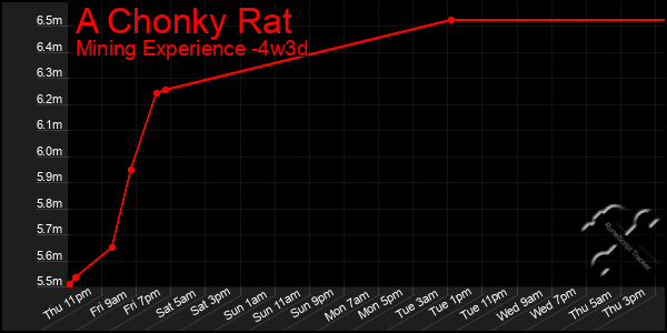 Last 31 Days Graph of A Chonky Rat