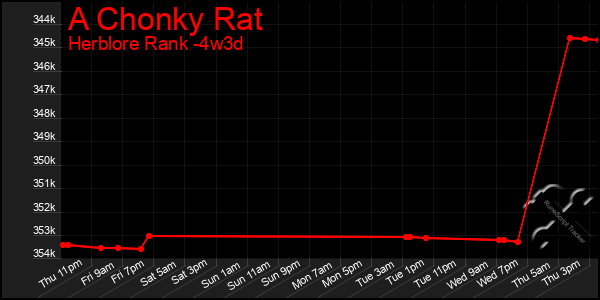 Last 31 Days Graph of A Chonky Rat