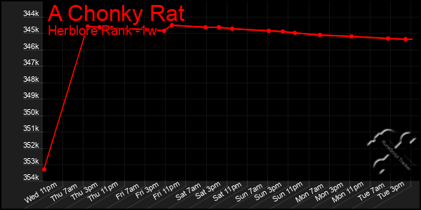 Last 7 Days Graph of A Chonky Rat