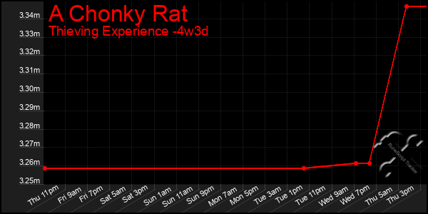 Last 31 Days Graph of A Chonky Rat
