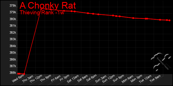 Last 7 Days Graph of A Chonky Rat