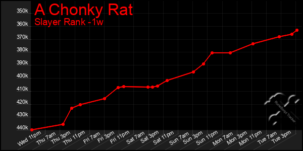 Last 7 Days Graph of A Chonky Rat