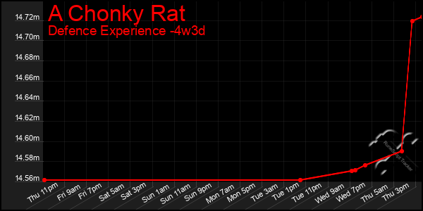 Last 31 Days Graph of A Chonky Rat