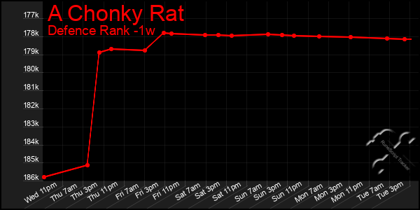Last 7 Days Graph of A Chonky Rat