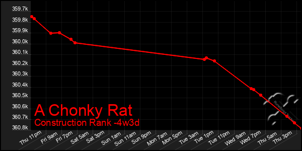Last 31 Days Graph of A Chonky Rat