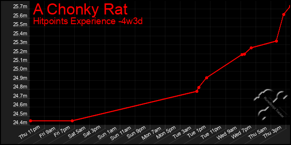 Last 31 Days Graph of A Chonky Rat