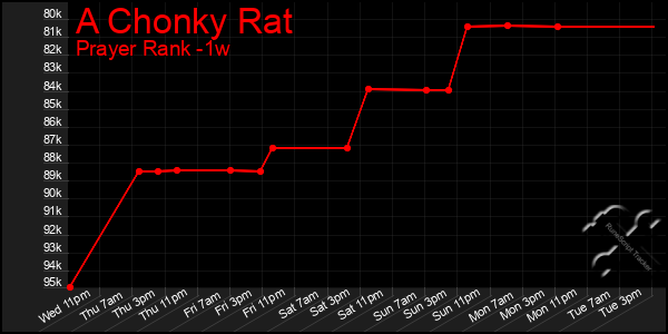 Last 7 Days Graph of A Chonky Rat