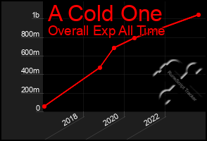 Total Graph of A Cold One