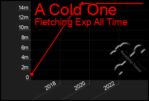 Total Graph of A Cold One